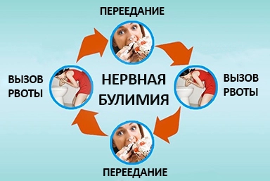Лечение булимии в Северобайкальске